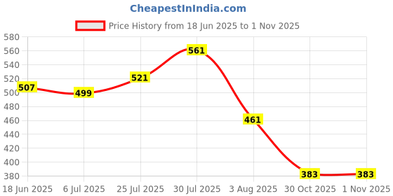 amazon.in bata Casual Thong Slippers for Women bata Price History Graph from 18 Jun 2025 to 30 Oct 2025