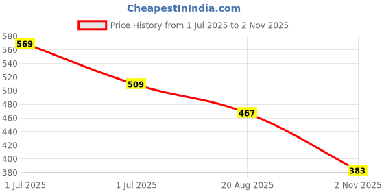 amazon.in bata Casual Thong Slippers for Women bata Price History Graph from 1 Jul 2025 to 2 Nov 2025