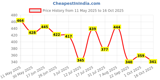 amazon.in bata Casual Toe-ring slippers for Women bata Price History Graph from 11 May 2025 to 16 Oct 2025
