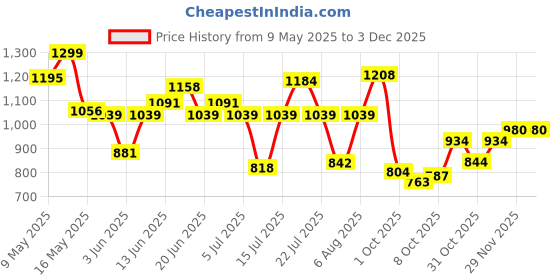 amazon.in bata Casual Wedge Heel Ballerinas for Women bata Price History Graph from 9 May 2025 to 1 Dec 2025