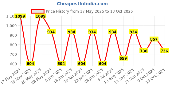 amazon.in bata Casual Women's Felice E Espadrille Ballerina bata Price History Graph from 17 May 2025 to 13 Oct 2025