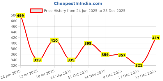 amazon.in bata Casual Women's Hearts Peeptoe Formal bata Price History Graph from 24 Jun 2025 to 23 Dec 2025
