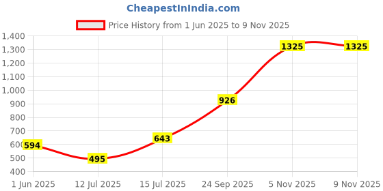 amazon.in bata CLAM MULE E Pink Outdoor Slipon Open Toe Mule Thong Slipper Medium HH 26-50 MM For Women bata Price History Graph from 1 Jun 2025 to 7 Nov 2025