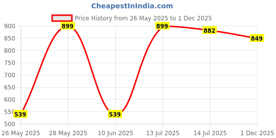 amazon.in bata Clam TH E Women Causal Slipper in Dark Green bata Price History Graph from 26 May 2025 to 1 Dec 2025
