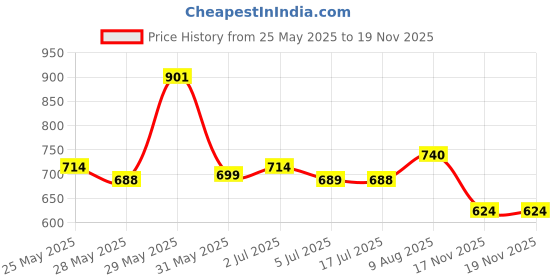 amazon.in bata comfit Bata ComfitWomenDIAMONTE ESlipper UK 5 Color Black (6716542) bata comfit Price History Graph from 25 May 2025 to 17 Nov 2025