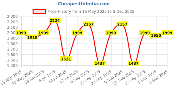 amazon.in bata comfit Bata Mens Keith Laceup Navy Blue Casual Shoes bata comfit Price History Graph from 15 May 2025 to 5 Dec 2025