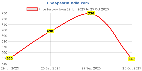 amazon.in bata comfit Bata Women Rio Ballerinas, Navy Blue, (5519054), UK 3 bata comfit Price History Graph from 29 Jun 2025 to 25 Oct 2025