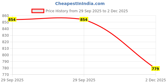 amazon.in bata comfit Bata Womens Amy Mule (5719327) _Purple_UK6 bata comfit Price History Graph from 29 Sep 2025 to 2 Dec 2025
