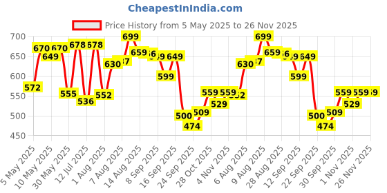 amazon.in bata comfit Bata Womens Becca Mule Sandals, (5719734), 5 Blue bata comfit Price History Graph from 5 May 2025 to 26 Nov 2025