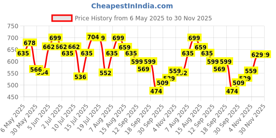 amazon.in bata comfit Bata Womens Becca Mule Sandals, (5719734), 7 Blue bata comfit Price History Graph from 6 May 2025 to 29 Nov 2025