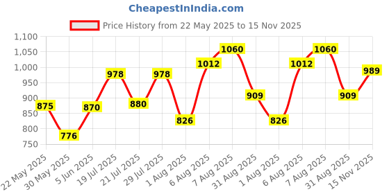 amazon.in bata comfit Bata womens Cammie E 24 Blue Sandal - 6 UK (6619056) bata comfit Price History Graph from 22 May 2025 to 15 Nov 2025