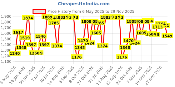 amazon.in bata comfit Bata Womens Casey-Smooth Blue Loafer - 4 UK (6519980) bata comfit Price History Graph from 6 May 2025 to 29 Nov 2025