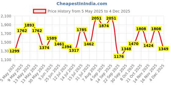 amazon.in bata comfit Bata Womens Casey-Smooth Blue Loafer - 5 UK (6519980) bata comfit Price History Graph from 5 May 2025 to 4 Dec 2025