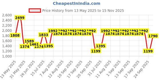 amazon.in bata comfit Bata Womens Casey-Smooth Pink 2 Loafer - 5 UK (6515980) bata comfit Price History Graph from 13 May 2025 to 15 Nov 2025