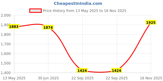amazon.in bata comfit Bata Womens Casey-Smooth Pink 2 Loafer - 6 UK (6515980) bata comfit Price History Graph from 13 May 2025 to 16 Nov 2025