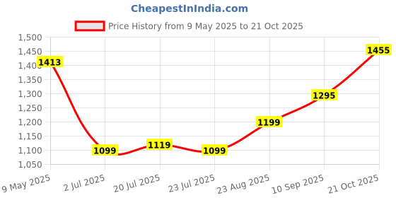 amazon.in bata comfit Casual Mule For Women Fashionable Slipper And Light Weight 3.5 Inches Heel bata comfit Price History Graph from 9 May 2025 to 21 Oct 2025