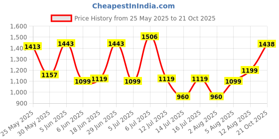 amazon.in bata comfit Casual Mule For Women Fashionable Slipper And Light Weight 3.5 Inches Heel bata comfit Price History Graph from 25 May 2025 to 21 Oct 2025