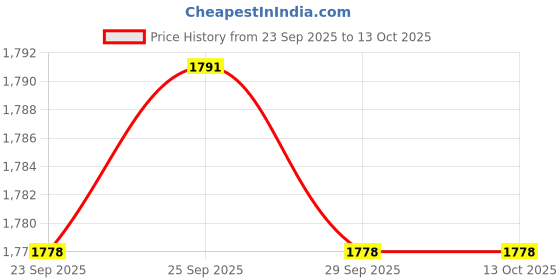 amazon.in bata comfit Casual Thong For Women And Comfortable Slipper bata comfit Price History Graph from 23 Sep 2025 to 13 Oct 2025