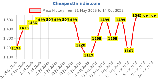 amazon.in bata comfit Comfit 6711 Cammie Mule E 24 OffwhiteSlipper for Women|Everyday|Running|Walking|Comfortable Fit|Fashionable bata comfit Price History Graph from 31 May 2025 to 14 Oct 2025