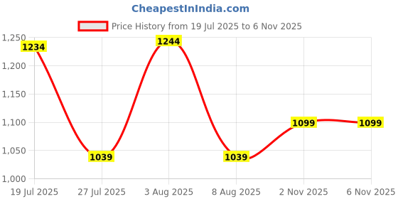 amazon.in bata comfit Comfit DIAMONTE Black Casual Slipon Open Toe Flip-Flop Thong Slipper Medium HH 26-50 MM For Women bata comfit Price History Graph from 19 Jul 2025 to 2 Nov 2025