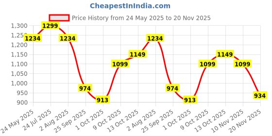 amazon.in bata comfit Comfit DIAMONTE Black Casual Slipon Open Toe Flip-Flop Thong Slipper Medium HH 26-50 MM For Women bata comfit Price History Graph from 24 May 2025 to 20 Nov 2025