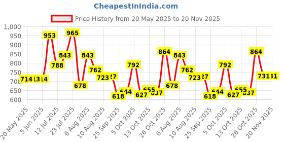 amazon.in bata comfit Comfit DIAMONTE Black Casual Slipon Open Toe Flip-Flop Thong Slipper Medium HH 26-50 MM For Women bata comfit Price History Graph from 20 May 2025 to 20 Nov 2025