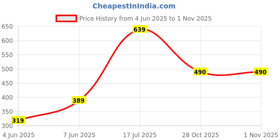 amazon.in bata comfit Comfit Girls School Shoes bata comfit Price History Graph from 4 Jun 2025 to 31 Oct 2025