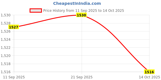 amazon.in bata comfit Comfit Men's Fisherman Sandal bata comfit Price History Graph from 11 Sep 2025 to 14 Oct 2025