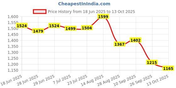 amazon.in bata comfit Comfit Women Corrine Mule Grey Heels bata comfit Price History Graph from 18 Jun 2025 to 13 Oct 2025