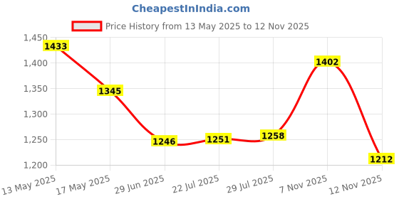 amazon.in bata comfit Comfit Women Corrine Mule Grey Heels bata comfit Price History Graph from 13 May 2025 to 7 Nov 2025