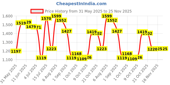 amazon.in bata comfit Comfit Women Corrine Mule Grey Heels bata comfit Price History Graph from 31 May 2025 to 25 Nov 2025