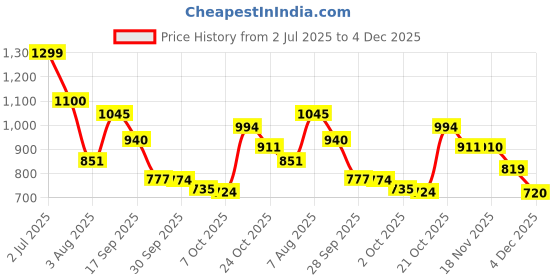 amazon.in bata comfit Comfit Women's BEKY TH E Thong bata comfit Price History Graph from 2 Jul 2025 to 4 Dec 2025
