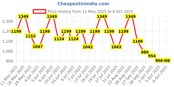 amazon.in bata comfit Comfit Women's CARLENE Slippers bata comfit Price History Graph from 11 May 2025 to 5 Oct 2025