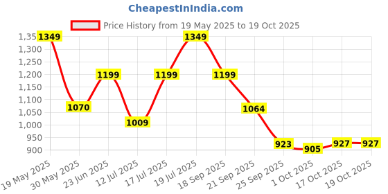 amazon.in bata comfit Comfit Women's CARLENE Slippers bata comfit Price History Graph from 19 May 2025 to 17 Oct 2025