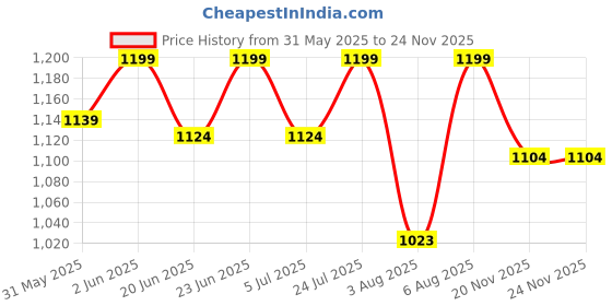 amazon.in bata comfit Comfit Women's CARLENE Slippers bata comfit Price History Graph from 31 May 2025 to 24 Nov 2025