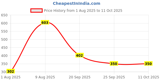 amazon.in bata comfit Comfit Women's Sandal bata comfit Price History Graph from 1 Aug 2025 to 11 Oct 2025