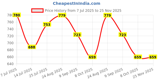 amazon.in bata comfit Comfit Women's Slip-on Ballet Flat bata comfit Price History Graph from 7 Jul 2025 to 24 Nov 2025