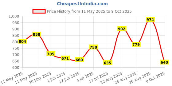 amazon.in bata comfit Comfit Women's Slip-on Ballet Flat bata comfit Price History Graph from 11 May 2025 to 9 Oct 2025