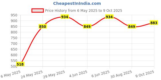 amazon.in bata comfit Comfit Women's Slip-on Ballet Flat bata comfit Price History Graph from 6 May 2025 to 9 Oct 2025