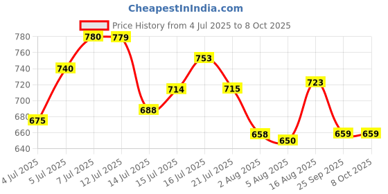 amazon.in bata comfit Comfit Women's Slip-on Ballet Flat bata comfit Price History Graph from 4 Jul 2025 to 7 Oct 2025