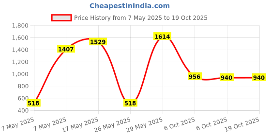 amazon.in bata comfit Comfit Women's Slip-on Ballet Flat bata comfit Price History Graph from 7 May 2025 to 18 Oct 2025