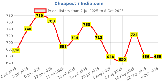 amazon.in bata comfit Comfit Women's Slip-on Ballet Flat bata comfit Price History Graph from 2 Jul 2025 to 8 Oct 2025