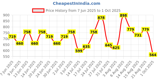 amazon.in bata comfit Comfit Women's Slip-on Ballet Flat bata comfit Price History Graph from 7 Jun 2025 to 1 Oct 2025