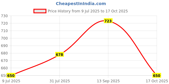 amazon.in bata comfit Comfit Women's Slip-on Ballet Flat bata comfit Price History Graph from 9 Jul 2025 to 17 Oct 2025
