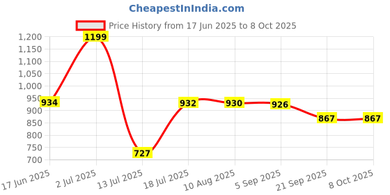 amazon.in bata comfit Comfit Women's Slip-on Ballet Flat bata comfit Price History Graph from 17 Jun 2025 to 8 Oct 2025