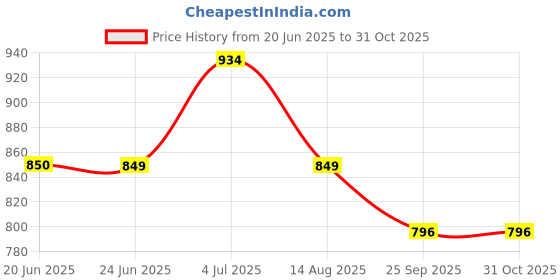 amazon.in bata comfit Comfit Women's Slip-on Ballet Flat bata comfit Price History Graph from 20 Jun 2025 to 30 Oct 2025