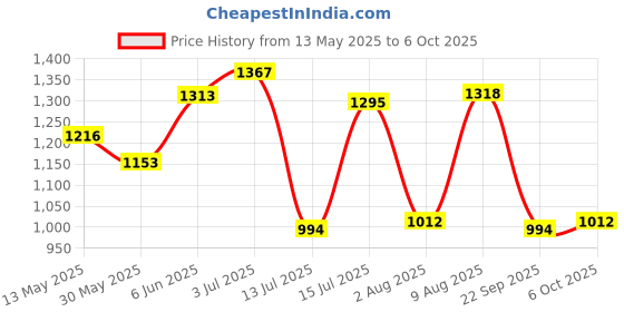 amazon.in bata comfit Comfit Women's Slip-on Sandal bata comfit Price History Graph from 13 May 2025 to 6 Oct 2025