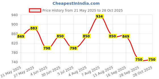 amazon.in bata comfit Comfit Women's Slip-on Sandal bata comfit Price History Graph from 21 May 2025 to 28 Oct 2025