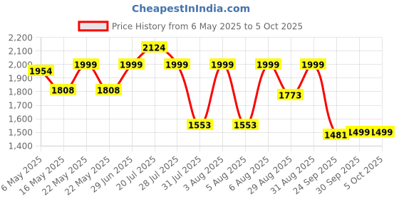 amazon.in bata comfit Comfit Women's Slip-on Sandal bata comfit Price History Graph from 6 May 2025 to 5 Oct 2025