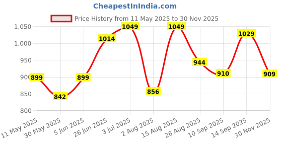 amazon.in bata comfit Comfit Women's Slip-on Sandal bata comfit Price History Graph from 11 May 2025 to 30 Nov 2025